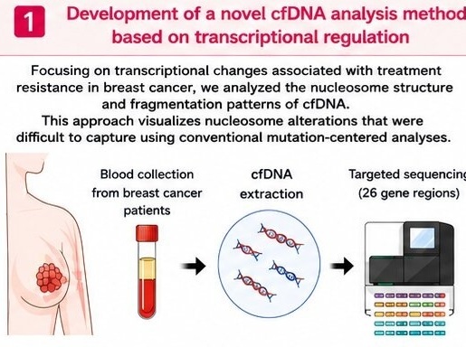 Blood Test Shows Promise for Detecting Breast Cancer Recurrence